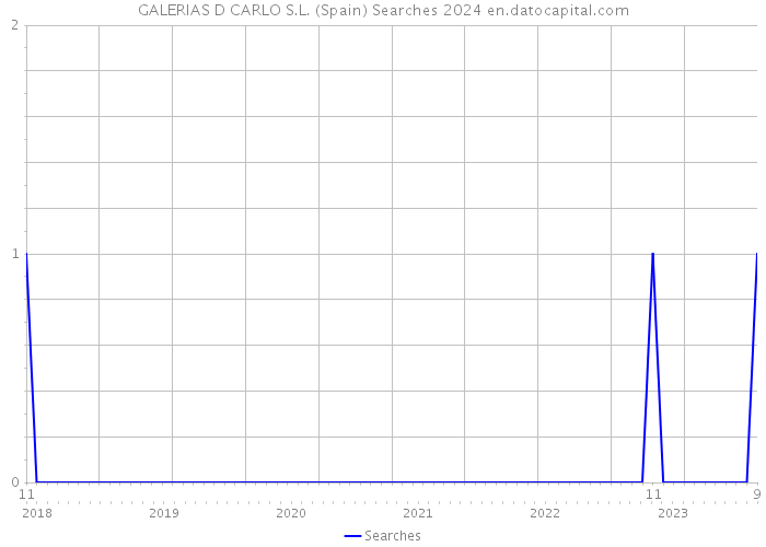 GALERIAS D CARLO S.L. (Spain) Searches 2024 