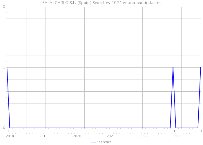 SALA-CARLO S.L. (Spain) Searches 2024 