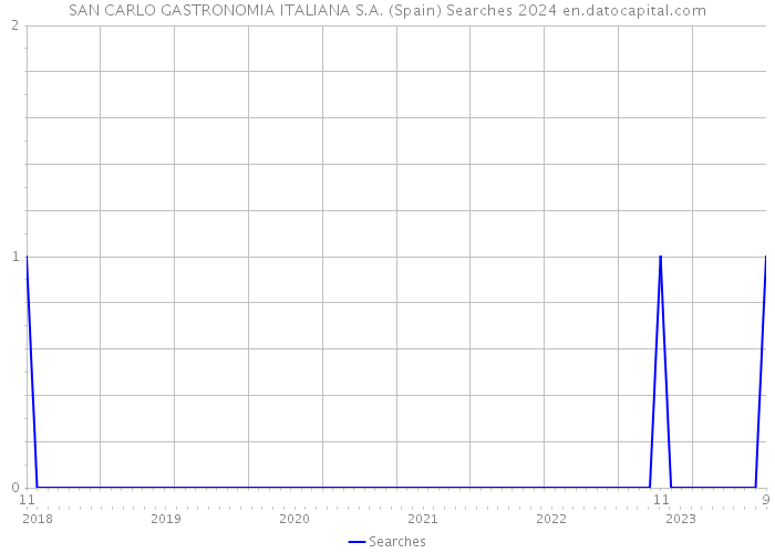 SAN CARLO GASTRONOMIA ITALIANA S.A. (Spain) Searches 2024 