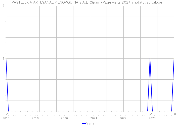 PASTELERIA ARTESANAL MENORQUINA S.A.L. (Spain) Page visits 2024 