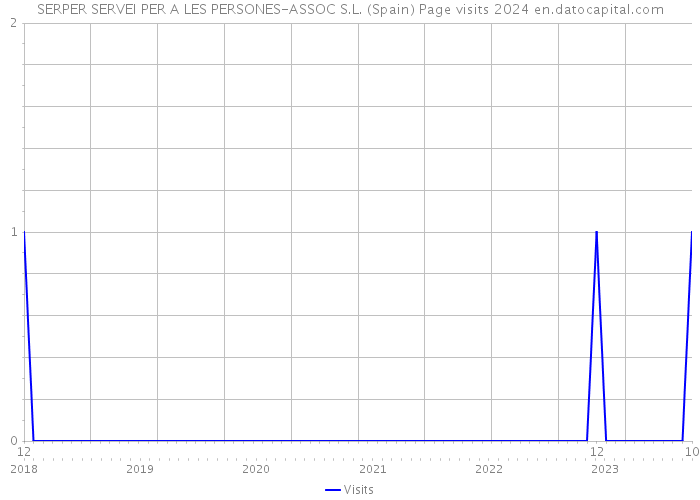 SERPER SERVEI PER A LES PERSONES-ASSOC S.L. (Spain) Page visits 2024 