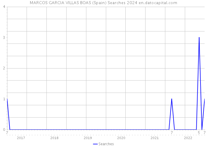 MARCOS GARCIA VILLAS BOAS (Spain) Searches 2024 
