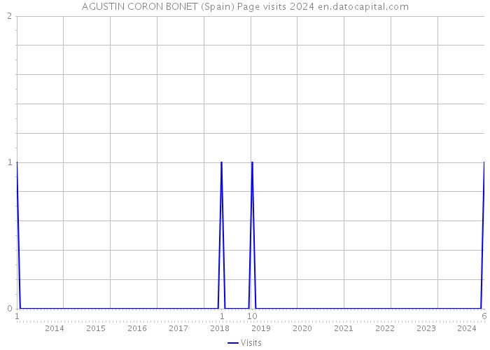 AGUSTIN CORON BONET (Spain) Page visits 2024 