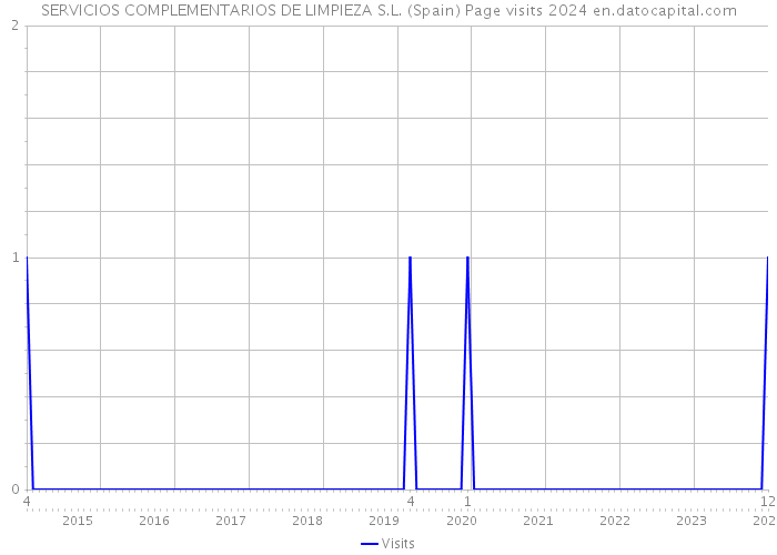 SERVICIOS COMPLEMENTARIOS DE LIMPIEZA S.L. (Spain) Page visits 2024 