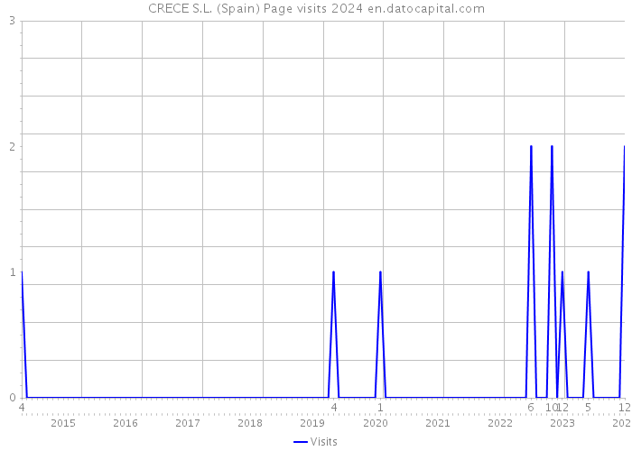 CRECE S.L. (Spain) Page visits 2024 