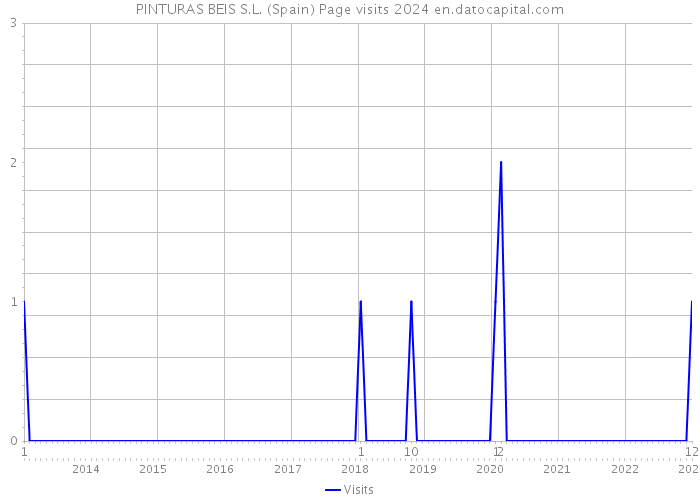 PINTURAS BEIS S.L. (Spain) Page visits 2024 