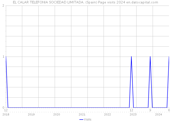 EL CALAR TELEFONIA SOCIEDAD LIMITADA. (Spain) Page visits 2024 