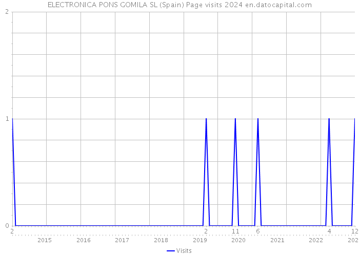 ELECTRONICA PONS GOMILA SL (Spain) Page visits 2024 