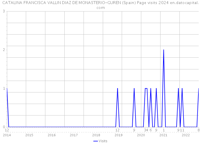 CATALINA FRANCISCA VALLIN DIAZ DE MONASTERIO-GUREN (Spain) Page visits 2024 