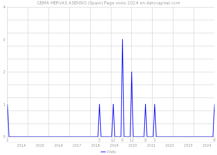 GEMA HERVAS ASENSIO (Spain) Page visits 2024 