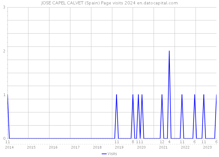 JOSE CAPEL CALVET (Spain) Page visits 2024 