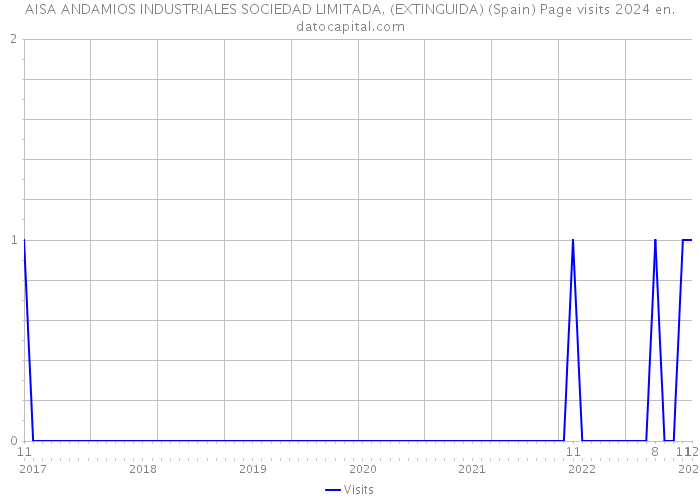 AISA ANDAMIOS INDUSTRIALES SOCIEDAD LIMITADA. (EXTINGUIDA) (Spain) Page visits 2024 