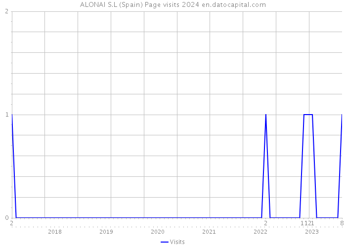 ALONAI S.L (Spain) Page visits 2024 