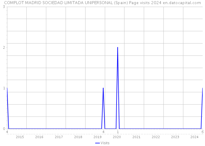 COMPLOT MADRID SOCIEDAD LIMITADA UNIPERSONAL (Spain) Page visits 2024 