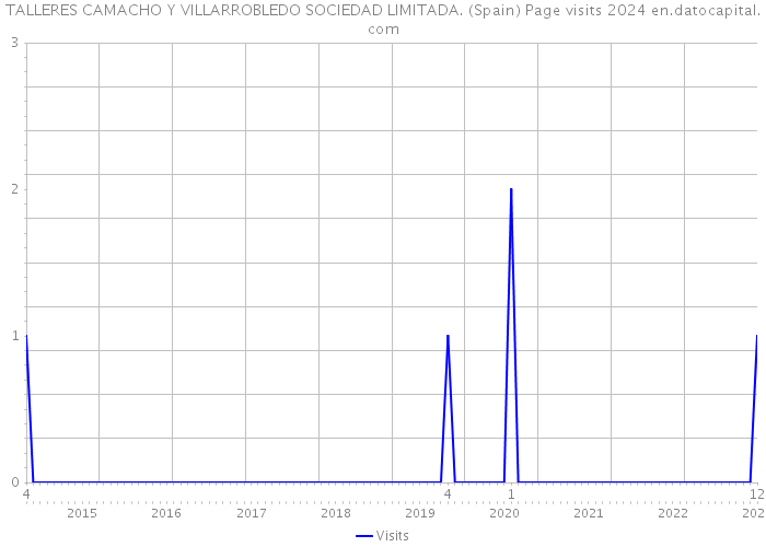 TALLERES CAMACHO Y VILLARROBLEDO SOCIEDAD LIMITADA. (Spain) Page visits 2024 