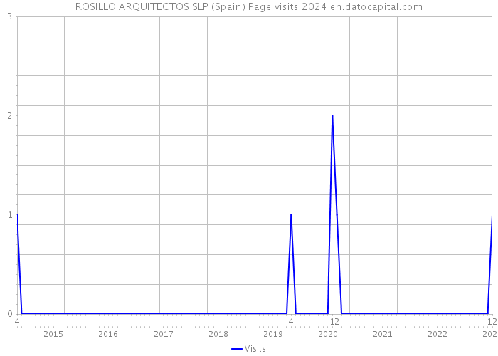 ROSILLO ARQUITECTOS SLP (Spain) Page visits 2024 