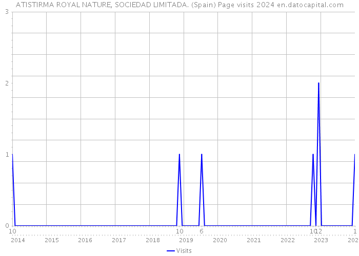 ATISTIRMA ROYAL NATURE, SOCIEDAD LIMITADA. (Spain) Page visits 2024 