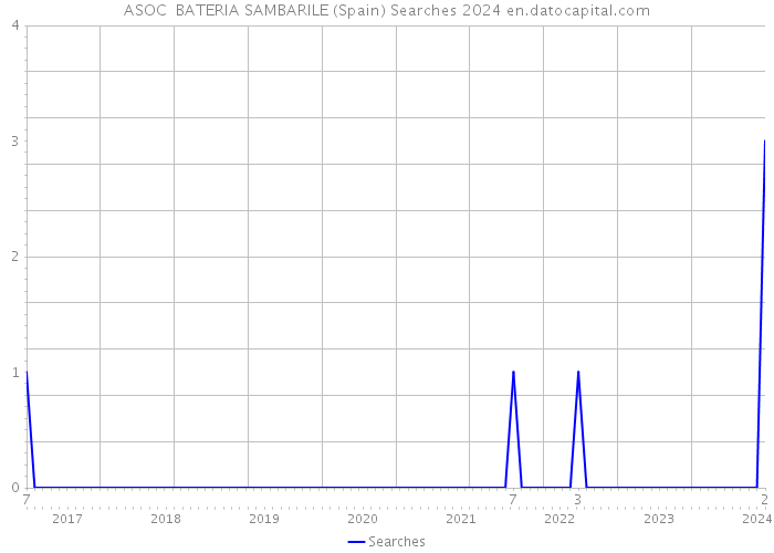 ASOC BATERIA SAMBARILE (Spain) Searches 2024 