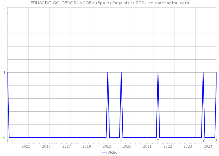 EDUARDO GOLDEROS LACOBA (Spain) Page visits 2024 