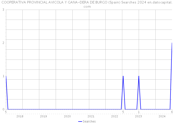 COOPERATIVA PROVINCIAL AVICOLA Y GANA-DERA DE BURGO (Spain) Searches 2024 