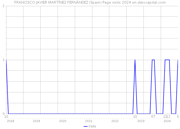 FRANCISCO JAVIER MARTÍNEZ FERNÁNDEZ (Spain) Page visits 2024 