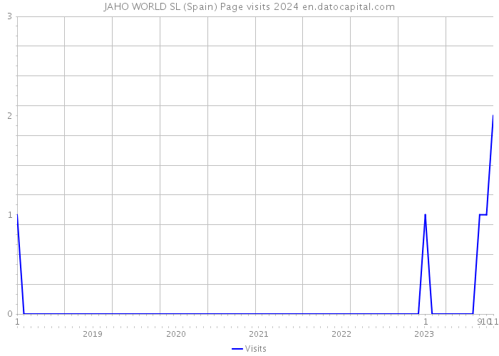 JAHO WORLD SL (Spain) Page visits 2024 