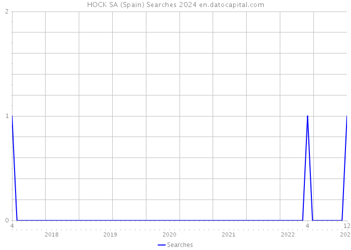 HOCK SA (Spain) Searches 2024 