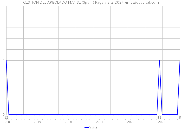 GESTION DEL ARBOLADO M.V, SL (Spain) Page visits 2024 