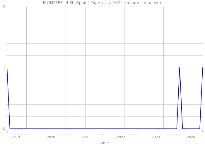 IRONSTEEL 4 SL (Spain) Page visits 2024 