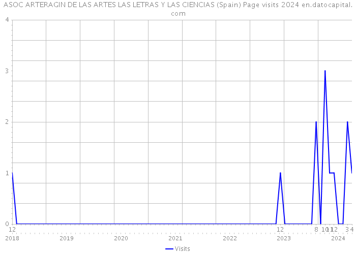 ASOC ARTERAGIN DE LAS ARTES LAS LETRAS Y LAS CIENCIAS (Spain) Page visits 2024 