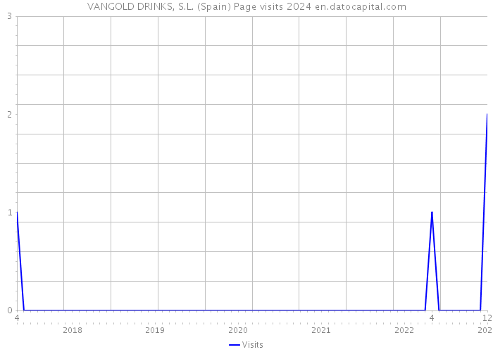 VANGOLD DRINKS, S.L. (Spain) Page visits 2024 