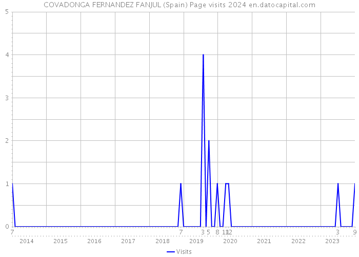 COVADONGA FERNANDEZ FANJUL (Spain) Page visits 2024 