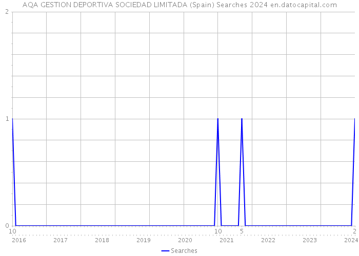 AQA GESTION DEPORTIVA SOCIEDAD LIMITADA (Spain) Searches 2024 