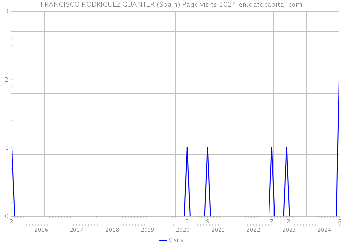 FRANCISCO RODRIGUEZ GUANTER (Spain) Page visits 2024 