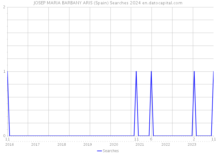 JOSEP MARIA BARBANY ARIS (Spain) Searches 2024 