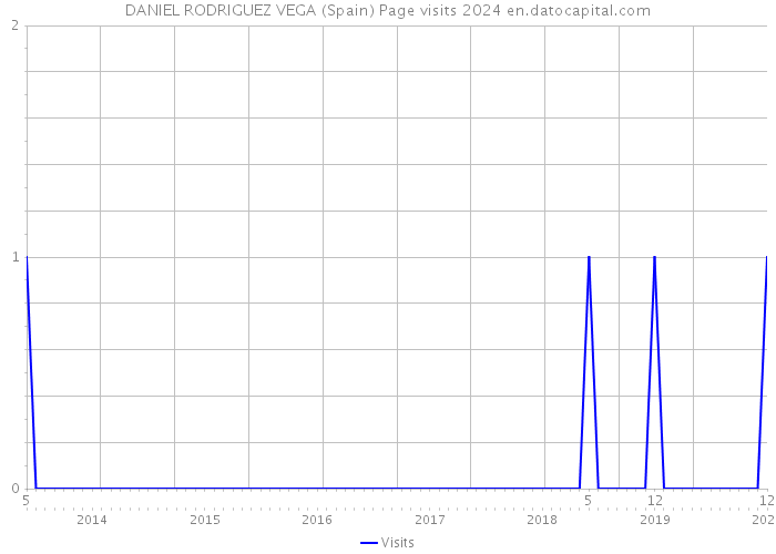 DANIEL RODRIGUEZ VEGA (Spain) Page visits 2024 