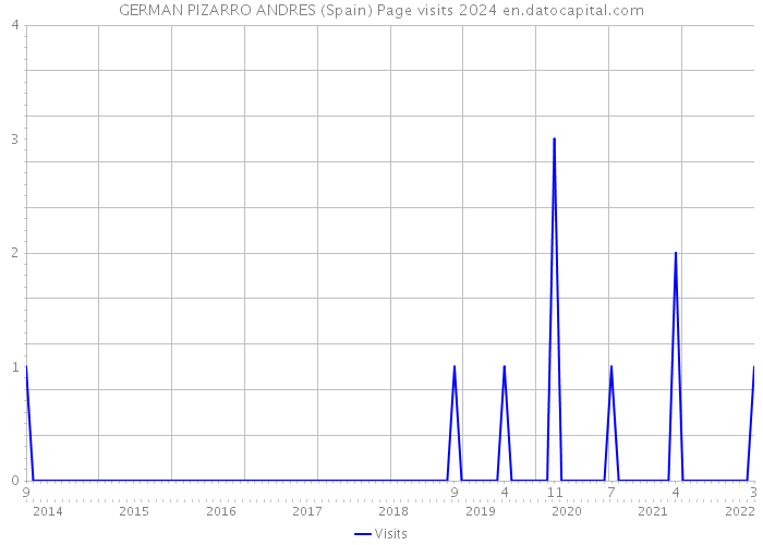 GERMAN PIZARRO ANDRES (Spain) Page visits 2024 