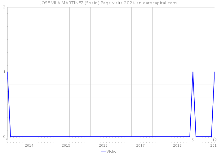 JOSE VILA MARTINEZ (Spain) Page visits 2024 