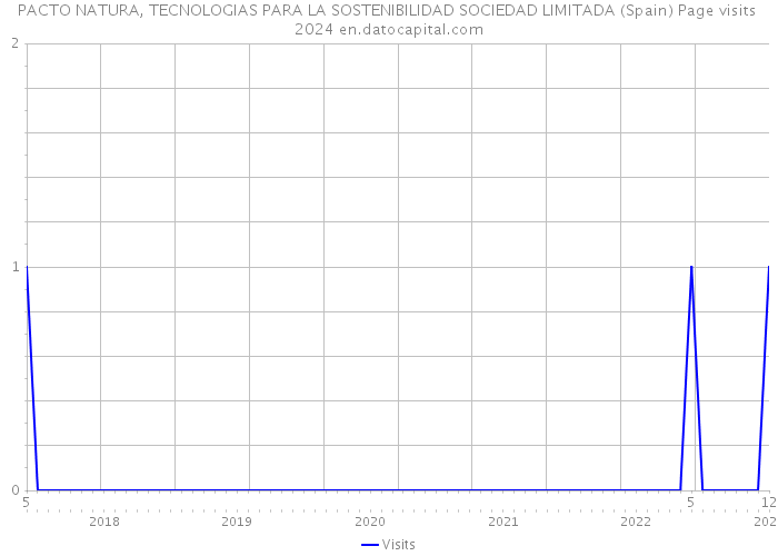 PACTO NATURA, TECNOLOGIAS PARA LA SOSTENIBILIDAD SOCIEDAD LIMITADA (Spain) Page visits 2024 