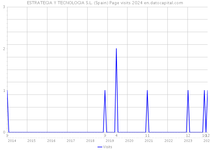 ESTRATEGIA Y TECNOLOGIA S.L. (Spain) Page visits 2024 