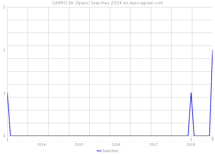 GARRO SA (Spain) Searches 2024 