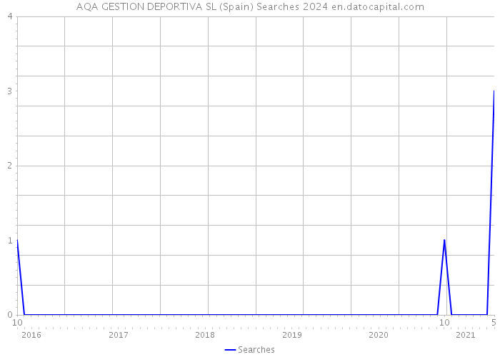 AQA GESTION DEPORTIVA SL (Spain) Searches 2024 