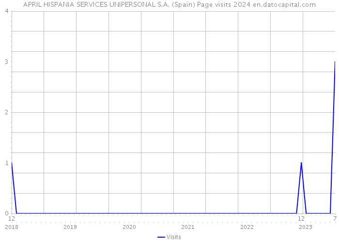 APRIL HISPANIA SERVICES UNIPERSONAL S.A. (Spain) Page visits 2024 