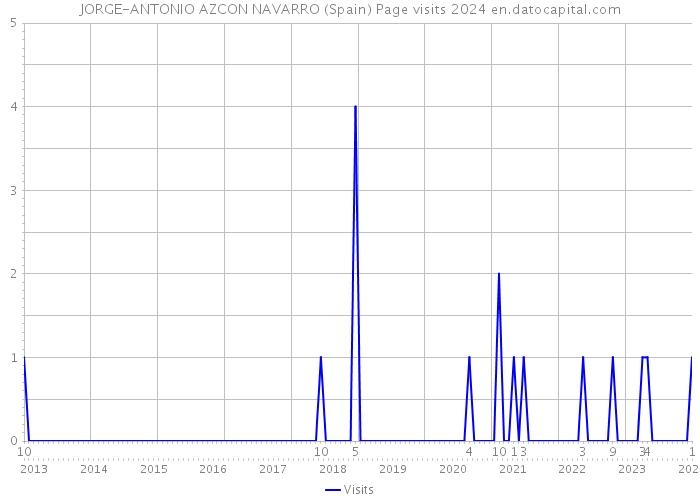 JORGE-ANTONIO AZCON NAVARRO (Spain) Page visits 2024 