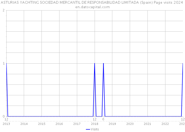 ASTURIAS YACHTING SOCIEDAD MERCANTIL DE RESPONSABILIDAD LIMITADA (Spain) Page visits 2024 