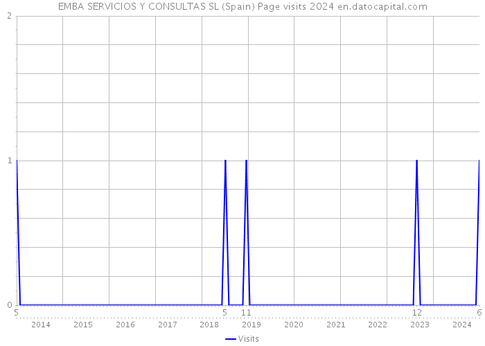 EMBA SERVICIOS Y CONSULTAS SL (Spain) Page visits 2024 