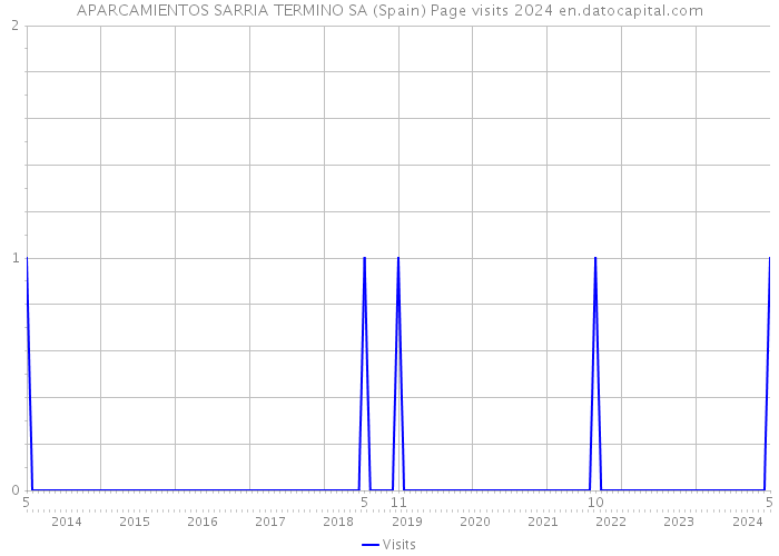 APARCAMIENTOS SARRIA TERMINO SA (Spain) Page visits 2024 