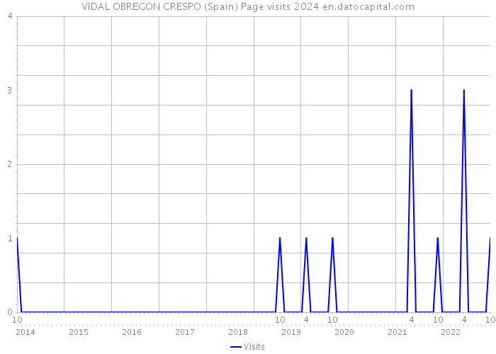 VIDAL OBREGON CRESPO (Spain) Page visits 2024 