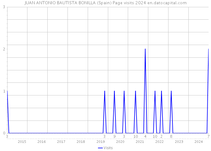 JUAN ANTONIO BAUTISTA BONILLA (Spain) Page visits 2024 