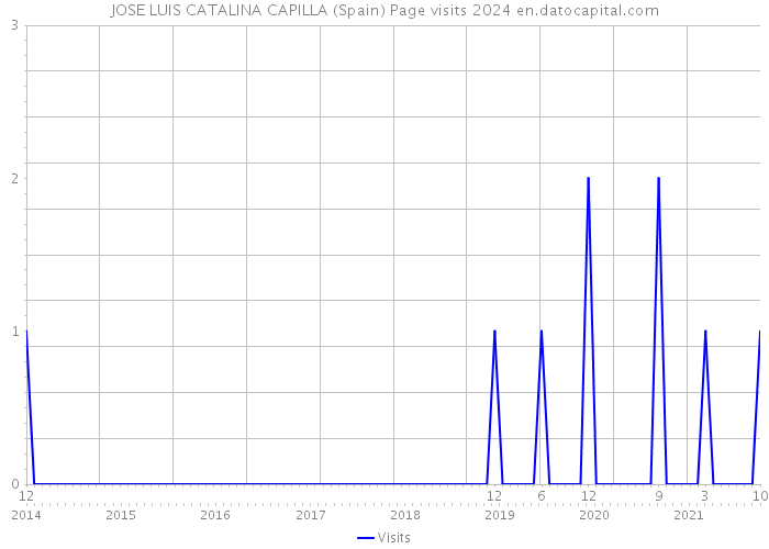 JOSE LUIS CATALINA CAPILLA (Spain) Page visits 2024 